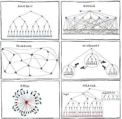 科技公司組織架構圖 (微軟、蘋果、谷歌)